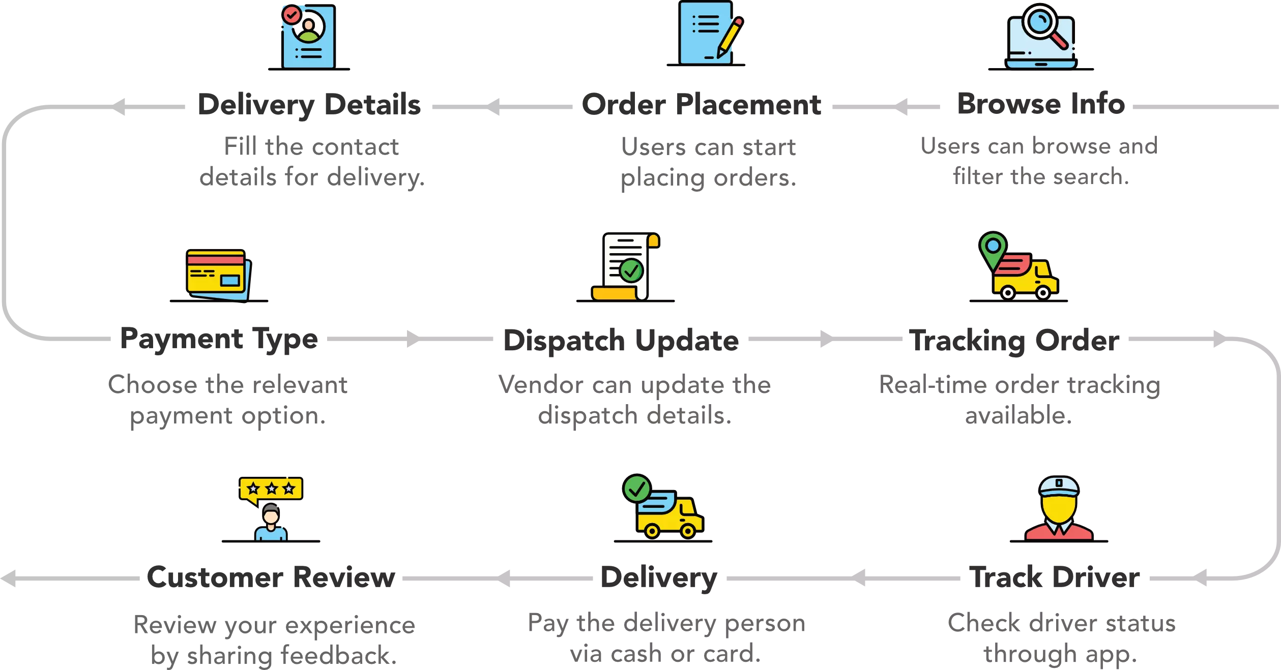 How Does Delivery App System Work